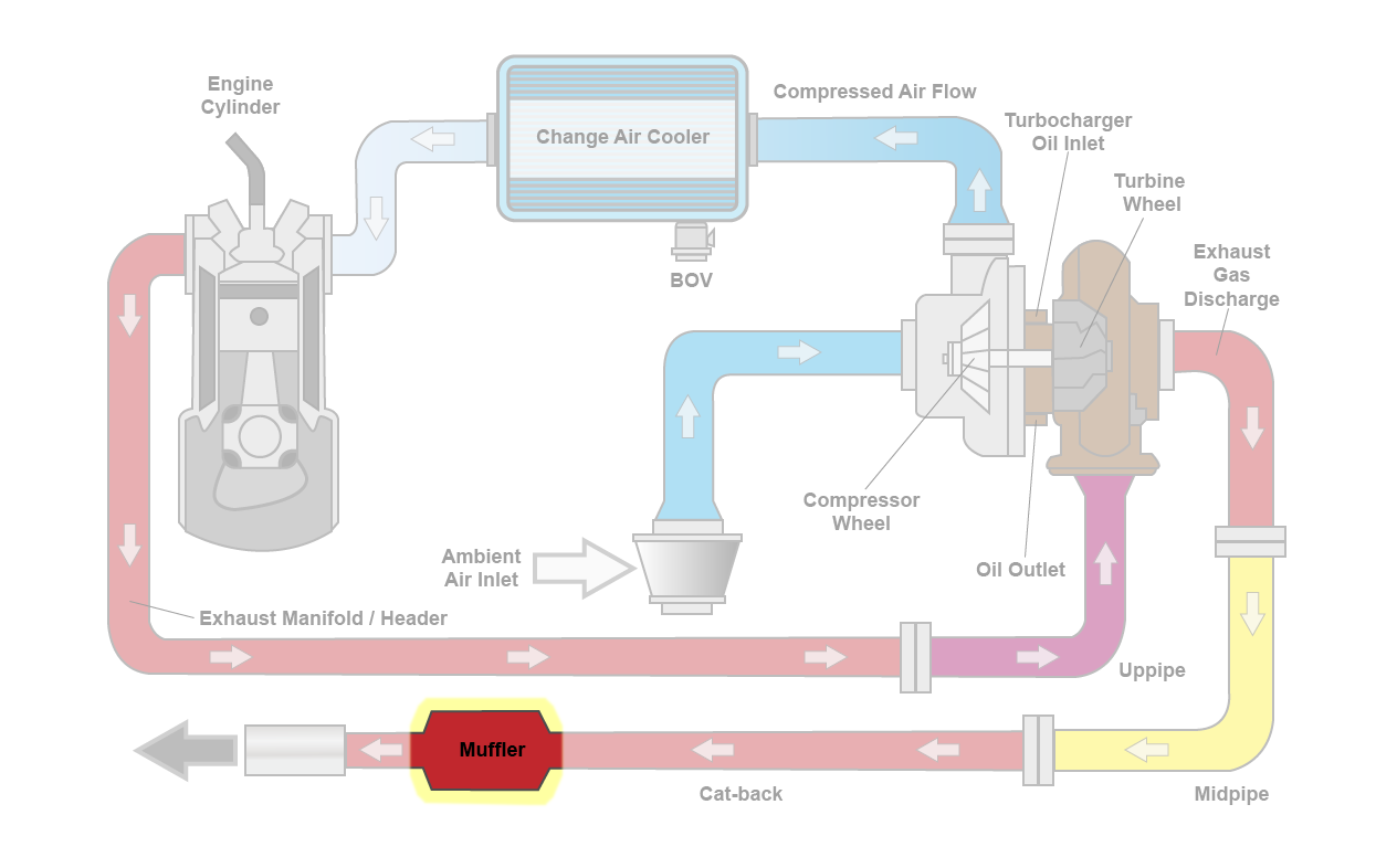 severe exhaust restriction