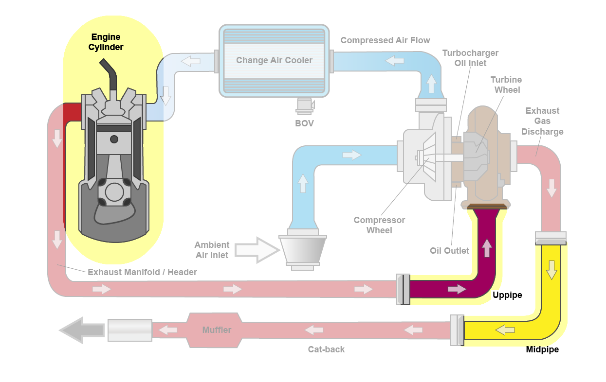 turbo charging mounting