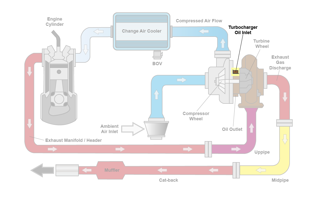turbocharger oil inlet