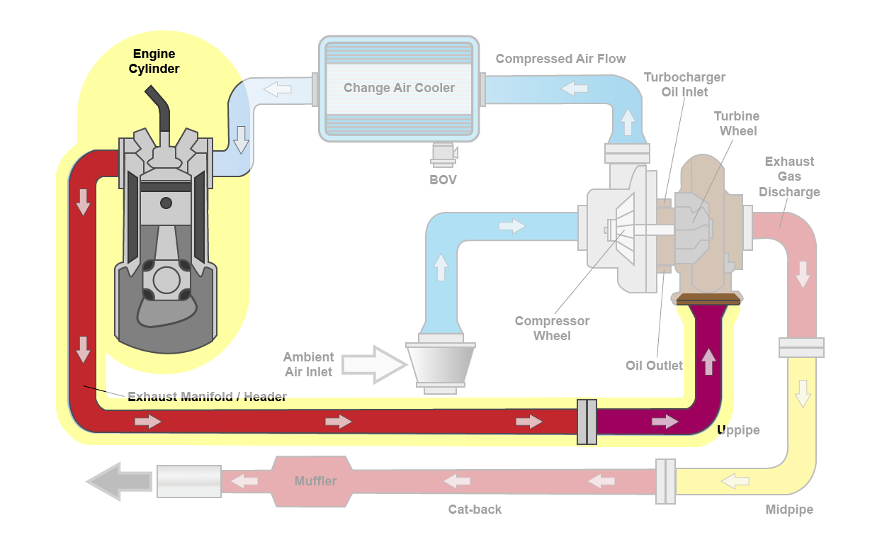 Exhaust Leak at Turgo to Engine Manifold